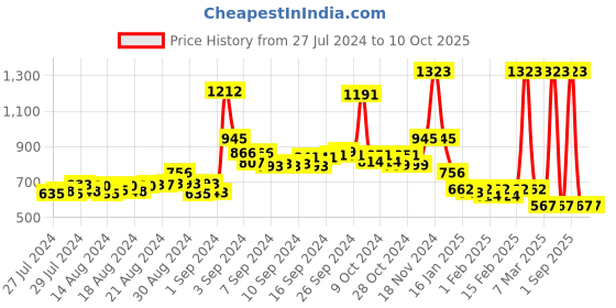 ajio.com shamayra Round-Toe Moccasins with Metal Accent shamayra Price History Graph from 27 Jul 2024 to 10 Oct 2025