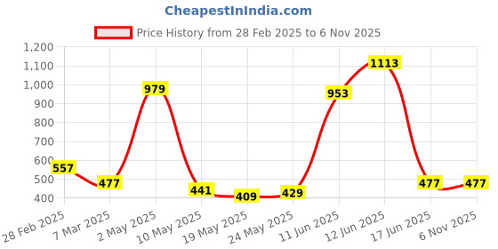 ajio.com shamayra Toe-Ring Flat Sandals shamayra Price History Graph from 28 Feb 2025 to 6 Nov 2025