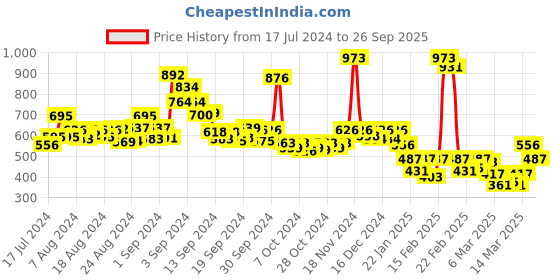 ajio.com shamayra Women Open-Toe Slip-On Sandals shamayra Price History Graph from 17 Jul 2024 to 26 Sep 2025