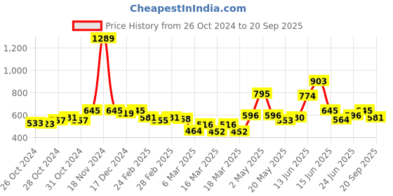 ajio.com shamayra Women Sling-Back Open-Toe Flat Sandals shamayra Price History Graph from 26 Oct 2024 to 20 Sep 2025