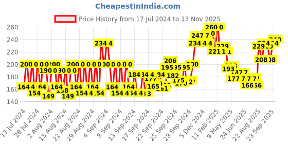 ajio.com vega Shampoo Comb (HMC-48D) vega Price History Graph from 17 Jul 2024 to 13 Nov 2025