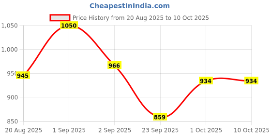 ajio.com alfaparf alta moda Shampoo Keratin alfaparf alta moda Price History Graph from 20 Aug 2025 to 10 Oct 2025