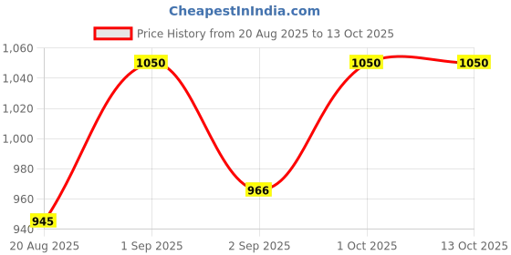 ajio.com alfaparf alta moda Shampoo Micellar Acqua Shine alfaparf alta moda Price History Graph from 20 Aug 2025 to 13 Oct 2025