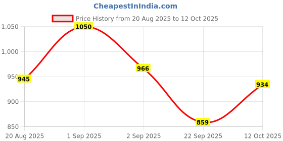 ajio.com alfaparf alta moda Shampoo Powerful Curl Hydro Nutritive alfaparf alta moda Price History Graph from 20 Aug 2025 to 12 Oct 2025