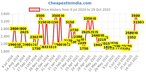 ajio.com ecraftindia Shankha Handcrafted Brass Diya ecraftindia Price History Graph from 9 Jul 2024 to 28 Oct 2025