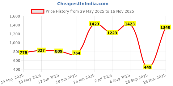 ajio.com shantvan gallery Women Salwar Set shantvan gallery Price History Graph from 29 May 2025 to 16 Nov 2025