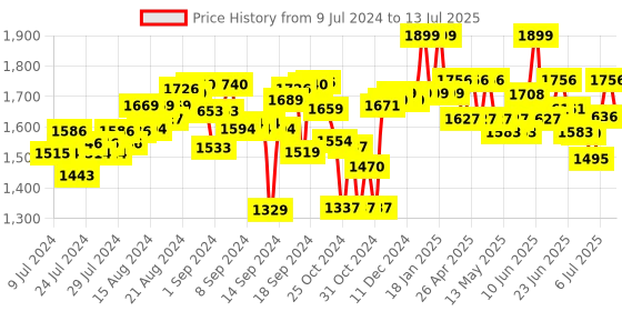 ajio.com elc Shape Sorting Bus elc Price History Graph from 9 Jul 2024 to 13 Jul 2025