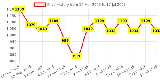 ajio.com giggles Shape Sorting Bus giggles Price History Graph from 17 Mar 2025 to 15 Jul 2025