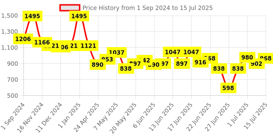ajio.com shumee Shape Sorting Clock Block Set shumee Price History Graph from 1 Sep 2024 to 15 Jul 2025