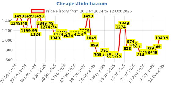 ajio.com asos design Shaping Control Thongs asos design Price History Graph from 20 Dec 2024 to 11 Oct 2025