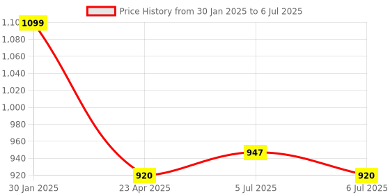 ajio.com Sharans DeTan Instant Glow sharans Price History Graph from 30 Jan 2025 to 6 Jul 2025