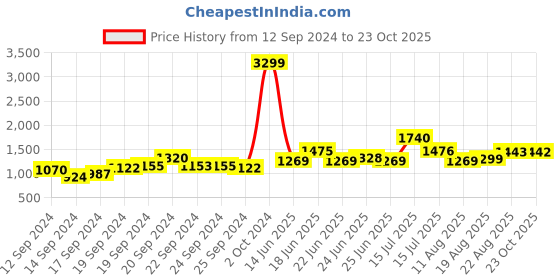 ajio.com Sharara Pants with Semi-Elasticated Waistband Price History Graph from 12 Sep 2024 to 23 Oct 2025