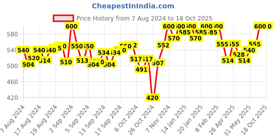 ajio.com tag 7 Shararas with Contrast Stripes tag 7 Price History Graph from 7 Aug 2024 to 18 Oct 2025