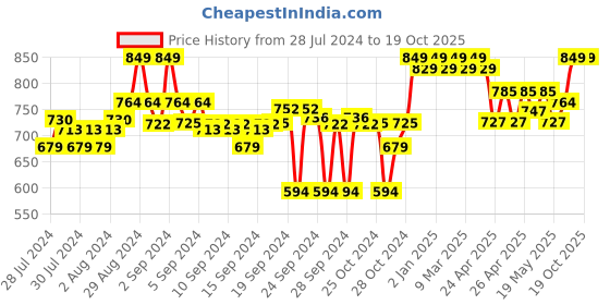ajio.com clora creation Shararas with Elasticated Waist clora creation Price History Graph from 28 Jul 2024 to 18 Oct 2025