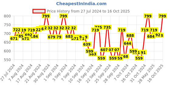 ajio.com tag 7 plus Shararas with Elasticated Waistband tag 7 plus Price History Graph from 27 Jul 2024 to 16 Oct 2025