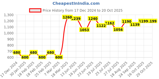 ajio.com elleven Shararas with Insert Pockets elleven Price History Graph from 17 Dec 2024 to 19 Oct 2025