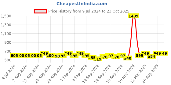 ajio.com shararat Floral Print Round-Neck Nightie shararat Price History Graph from 9 Jul 2024 to 21 Oct 2025