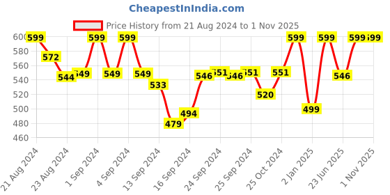 ajio.com shararat Floral Print Round-Neck Nightie shararat Price History Graph from 21 Aug 2024 to 1 Nov 2025