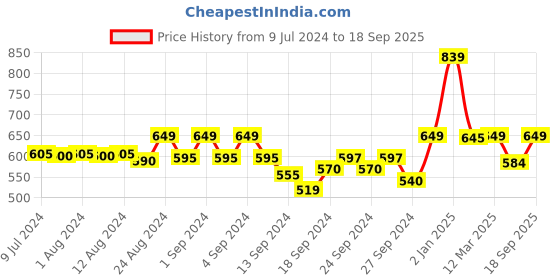 ajio.com shararat Floral Print Square-Neck Nightgown shararat Price History Graph from 9 Jul 2024 to 18 Sep 2025