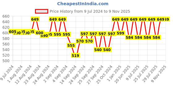 ajio.com shararat Floral Print Square-Neck Nightie shararat Price History Graph from 9 Jul 2024 to 7 Nov 2025