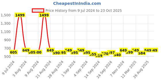 ajio.com shararat Floral Print Square-Neck Nightie shararat Price History Graph from 9 Jul 2024 to 22 Oct 2025