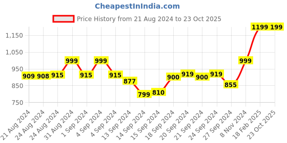 ajio.com shararat Lace Baby-Doll Nightwear and Panty Set shararat Price History Graph from 21 Aug 2024 to 23 Oct 2025