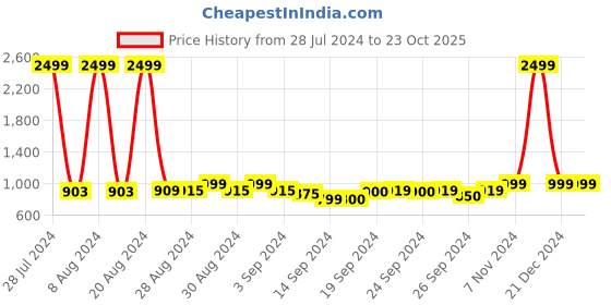 ajio.com shararat Lace Babydoll & Panties Set shararat Price History Graph from 28 Jul 2024 to 23 Oct 2025