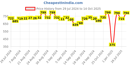 ajio.com shararat Lace Sleeveless Loungewear Set shararat Price History Graph from 29 Jul 2024 to 14 Oct 2025