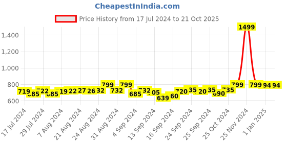 ajio.com shararat Laced Off Shoulder Babydoll shararat Price History Graph from 17 Jul 2024 to 21 Oct 2025