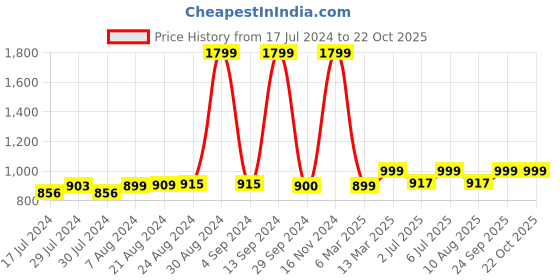 ajio.com shararat Pack of 2 Sleeveless Nighties shararat Price History Graph from 17 Jul 2024 to 21 Oct 2025