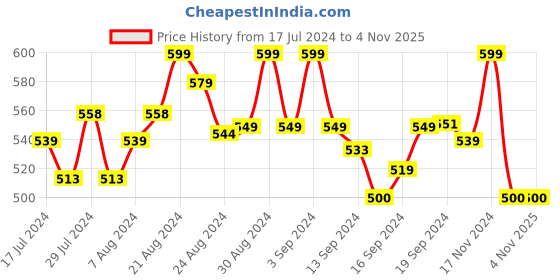 ajio.com shararat Printed V-neck Kaftan Nightie shararat Price History Graph from 17 Jul 2024 to 4 Nov 2025