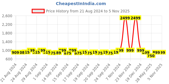 ajio.com shararat Solid Flared Palazzos shararat Price History Graph from 21 Aug 2024 to 5 Nov 2025