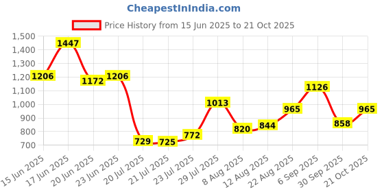 ajio.com ted smith SHARK C6 Men Full-Rim Square Frames ted smith Price History Graph from 15 Jun 2025 to 21 Oct 2025