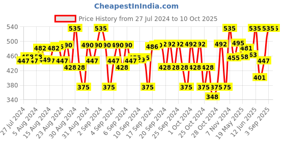 ajio.com sharktribe Boys Heathered Drawstring Waist Joggers sharktribe Price History Graph from 27 Jul 2024 to 10 Oct 2025