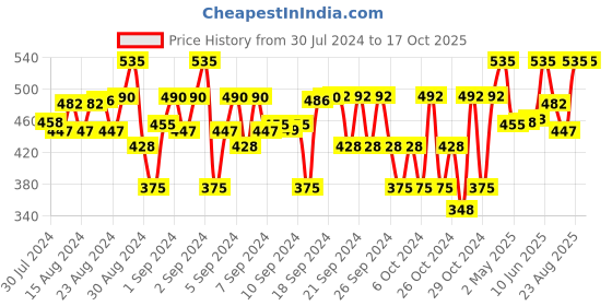 ajio.com sharktribe Boys Heathered Drawstring Waist Joggers sharktribe Price History Graph from 30 Jul 2024 to 16 Oct 2025