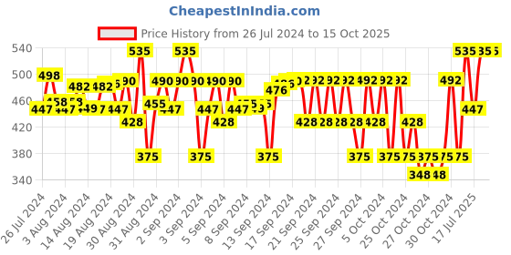 ajio.com sharktribe Boys Joggers with Drawstring Waist sharktribe Price History Graph from 26 Jul 2024 to 15 Oct 2025