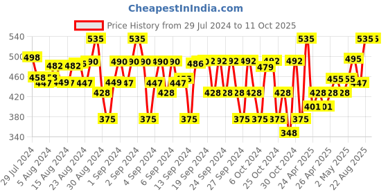 ajio.com sharktribe Boys Joggers with Drawstring Waistband sharktribe Price History Graph from 29 Jul 2024 to 10 Oct 2025