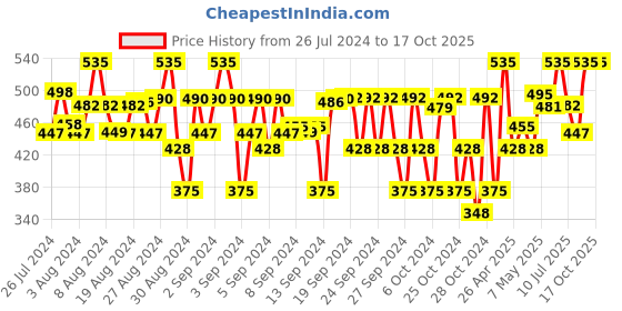 ajio.com sharktribe Boys Joggers with Insert Pockets sharktribe Price History Graph from 26 Jul 2024 to 16 Oct 2025
