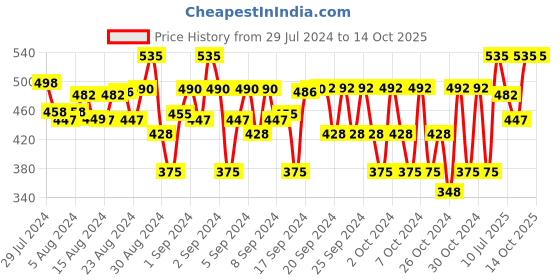 ajio.com sharktribe Boys Joggers with Insert Pockets sharktribe Price History Graph from 29 Jul 2024 to 14 Oct 2025