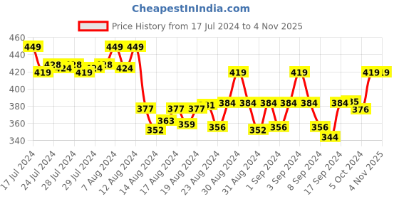 ajio.com sharktribe Chemise with Bow sharktribe Price History Graph from 17 Jul 2024 to 4 Nov 2025