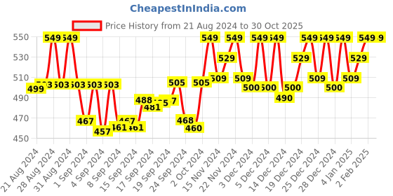 ajio.com sharktribe Henley Neck T-shirt with Zip Detail sharktribe Price History Graph from 21 Aug 2024 to 30 Oct 2025