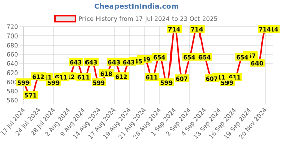 ajio.com sharktribe Pack of 2 Polka-dot Print Nightshirt sharktribe Price History Graph from 17 Jul 2024 to 23 Oct 2025