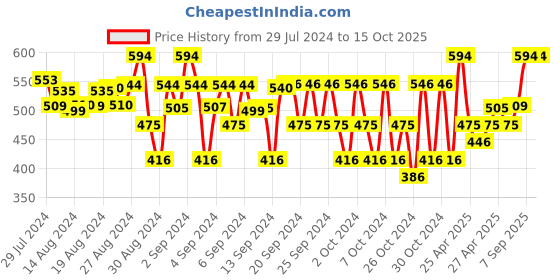 ajio.com sharktribe Panelled Shorts with Drawstring sharktribe Price History Graph from 29 Jul 2024 to 14 Oct 2025
