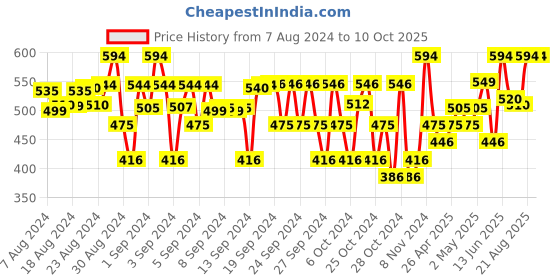 ajio.com sharktribe Panelled Shorts with Drawstring sharktribe Price History Graph from 7 Aug 2024 to 9 Oct 2025