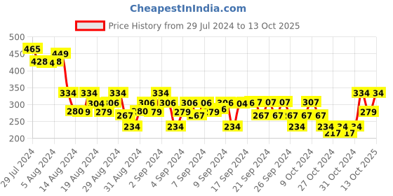 ajio.com sharktribe Placement Print Shorts with Drawstring Fastening sharktribe Price History Graph from 29 Jul 2024 to 13 Oct 2025