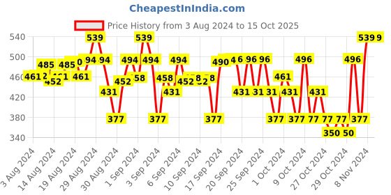 ajio.com sharktribe Placement Print Shorts with Drawstring Fastening sharktribe Price History Graph from 3 Aug 2024 to 15 Oct 2025