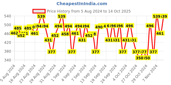 ajio.com sharktribe Placement Print Shorts with Drawstring Fastening sharktribe Price History Graph from 5 Aug 2024 to 14 Oct 2025