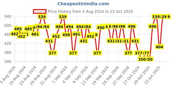 ajio.com sharktribe Placement Print Shorts with Drawstring Fastening sharktribe Price History Graph from 5 Aug 2024 to 23 Oct 2025