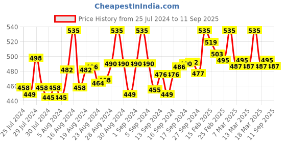 ajio.com sharktribe Short Sleeves  Polo T-shirt sharktribe Price History Graph from 25 Jul 2024 to 11 Sep 2025