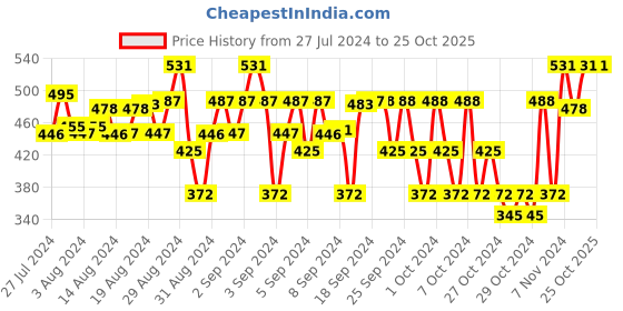 ajio.com sharktribe Solid Shorts sharktribe Price History Graph from 27 Jul 2024 to 25 Oct 2025